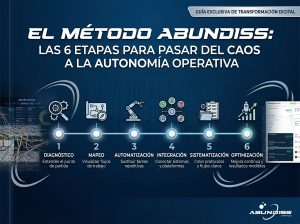 Diagrama del Método Abundiss con seis etapas para lograr autonomía operativa