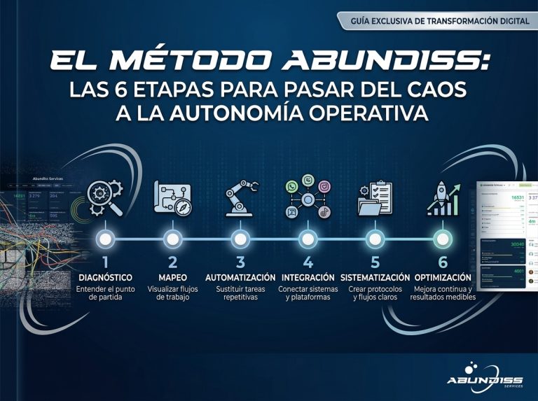Diagrama del Método Abundiss con seis etapas para lograr autonomía operativa